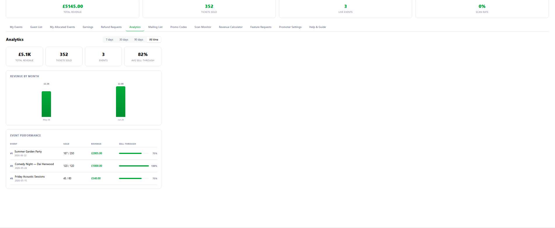 Analytics dashboard showing monthly revenue chart and event performance breakdown